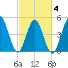 Little Talbot Island tide chart for Thursday, March 4, 2021