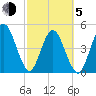 Little Talbot Island tide chart for Friday, March 5, 2021