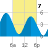 Little Talbot Island tide chart for Sunday, March 7, 2021