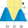 Little Talbot Island tide chart for Tuesday, March 9, 2021