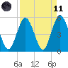 Little Talbot Island tide chart for Sunday, April 11, 2021