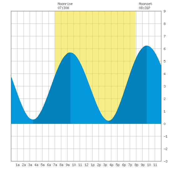 Little Talbot Island tide chart for Monday, April 12, 2021