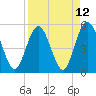 Little Talbot Island tide chart for Monday, April 12, 2021