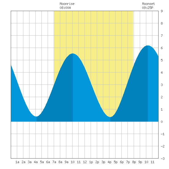 Little Talbot Island tide chart for Tuesday, April 13, 2021