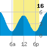 Little Talbot Island tide chart for Friday, April 16, 2021