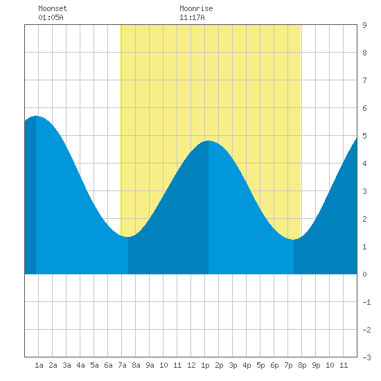 Little Talbot Island tide chart for Sunday, April 18, 2021