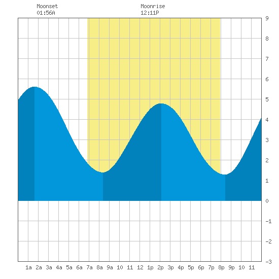 Little Talbot Island tide chart for Monday, April 19, 2021