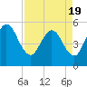 Little Talbot Island tide chart for Monday, April 19, 2021