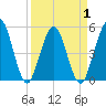 Little Talbot Island tide chart for Thursday, April 1, 2021