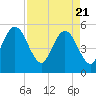 Little Talbot Island tide chart for Wednesday, April 21, 2021