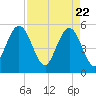 Little Talbot Island tide chart for Thursday, April 22, 2021