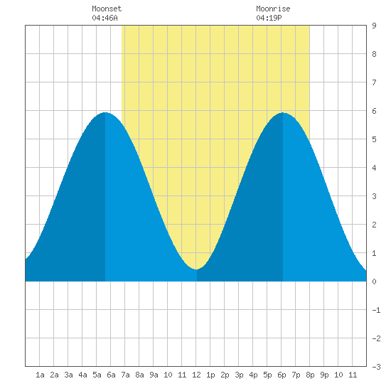 Little Talbot Island tide chart for Friday, April 23, 2021
