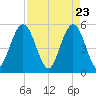 Little Talbot Island tide chart for Friday, April 23, 2021
