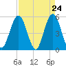 Little Talbot Island tide chart for Saturday, April 24, 2021