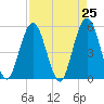 Little Talbot Island tide chart for Sunday, April 25, 2021