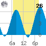 Little Talbot Island tide chart for Monday, April 26, 2021