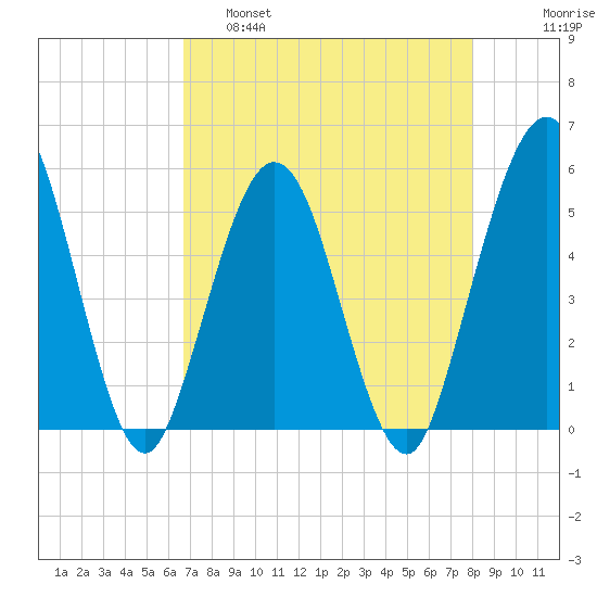 Little Talbot Island tide chart for Thursday, April 29, 2021