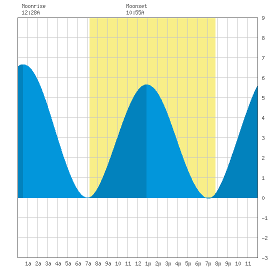 Little Talbot Island tide chart for Friday, April 2, 2021