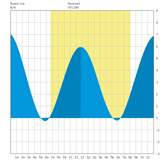 Little Talbot Island tide chart for Friday, April 30, 2021