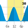 Little Talbot Island tide chart for Friday, April 30, 2021