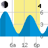 Little Talbot Island tide chart for Sunday, April 4, 2021