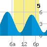 Little Talbot Island tide chart for Monday, April 5, 2021