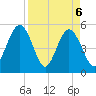 Little Talbot Island tide chart for Tuesday, April 6, 2021
