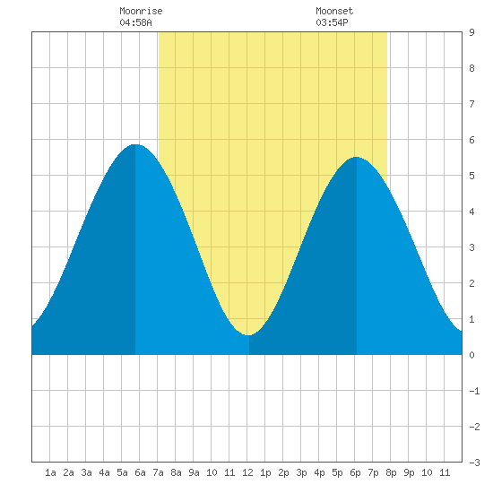 Little Talbot Island tide chart for Wednesday, April 7, 2021