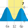 Little Talbot Island tide chart for Wednesday, April 7, 2021