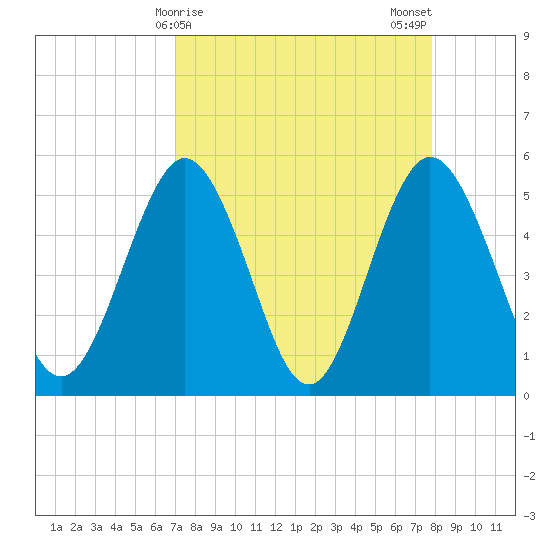 Little Talbot Island tide chart for Friday, April 9, 2021
