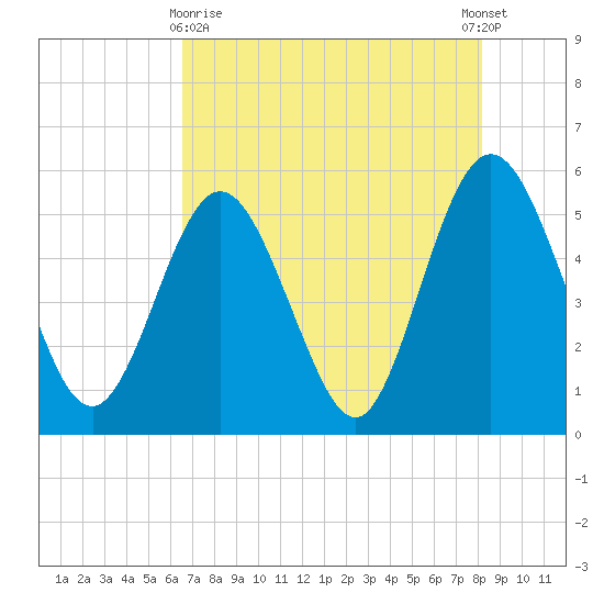 Little Talbot Island tide chart for Monday, May 10, 2021