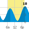 Little Talbot Island tide chart for Monday, May 10, 2021