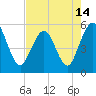 Little Talbot Island tide chart for Friday, May 14, 2021