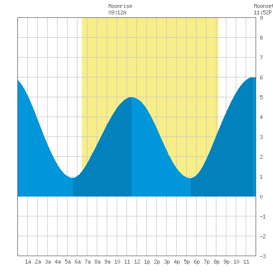 Little Talbot Island tide chart for Saturday, May 15, 2021