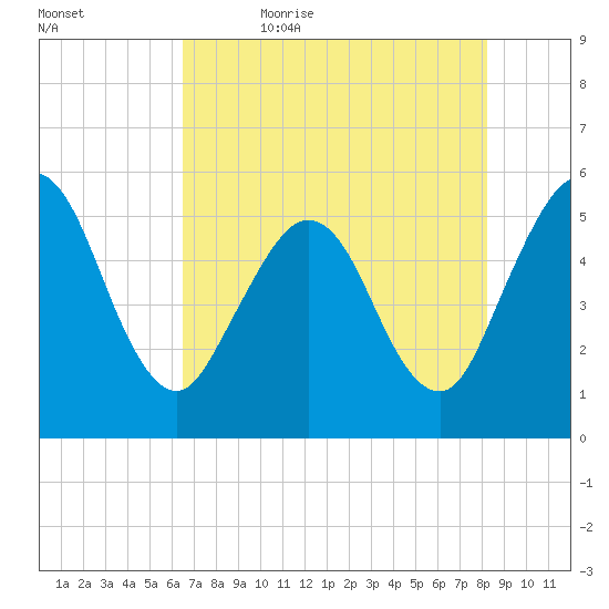 Little Talbot Island tide chart for Sunday, May 16, 2021