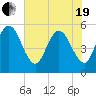 Little Talbot Island tide chart for Wednesday, May 19, 2021