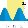 Little Talbot Island tide chart for Friday, May 21, 2021