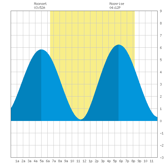 Little Talbot Island tide chart for Saturday, May 22, 2021