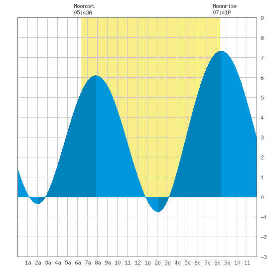 Little Talbot Island tide chart for Tuesday, May 25, 2021