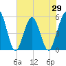 Little Talbot Island tide chart for Saturday, May 29, 2021