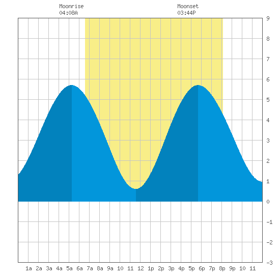 Little Talbot Island tide chart for Thursday, May 6, 2021
