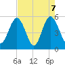 Little Talbot Island tide chart for Friday, May 7, 2021