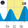 Little Talbot Island tide chart for Thursday, June 10, 2021