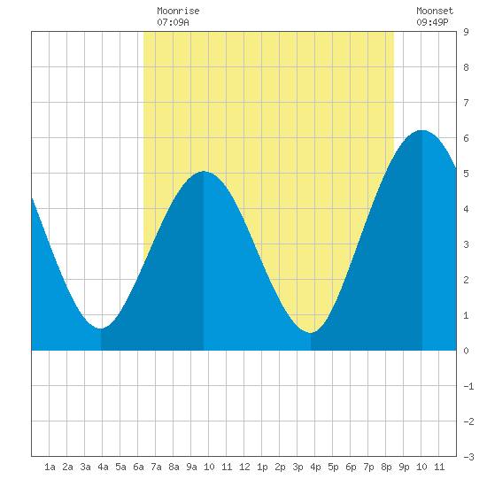 Little Talbot Island tide chart for Friday, June 11, 2021