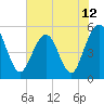 Little Talbot Island tide chart for Saturday, June 12, 2021