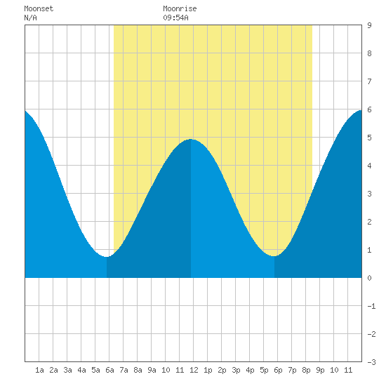 Little Talbot Island tide chart for Monday, June 14, 2021