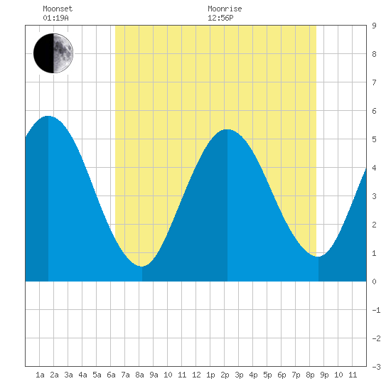 Little Talbot Island tide chart for Thursday, June 17, 2021