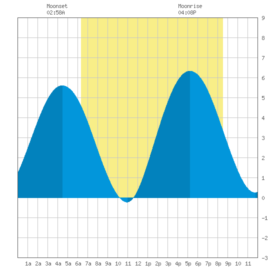 Little Talbot Island tide chart for Sunday, June 20, 2021
