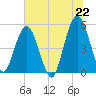 Little Talbot Island tide chart for Tuesday, June 22, 2021
