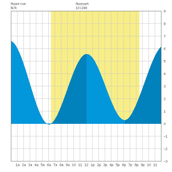 Little Talbot Island tide chart for Monday, June 28, 2021